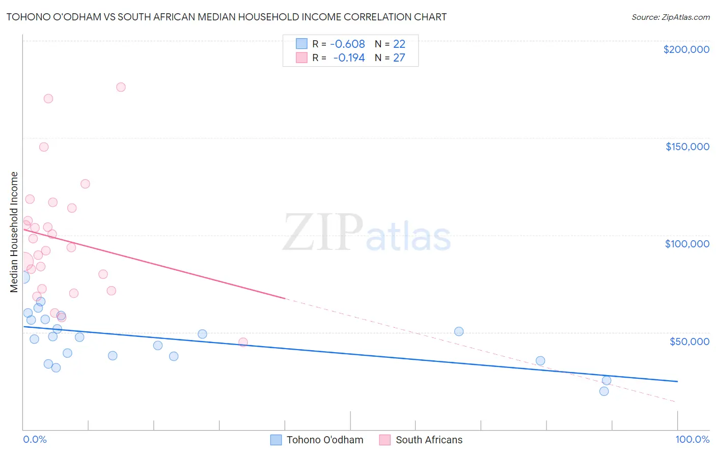 Tohono O'odham vs South African Median Household Income