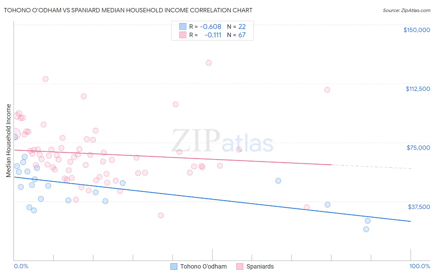 Tohono O'odham vs Spaniard Median Household Income