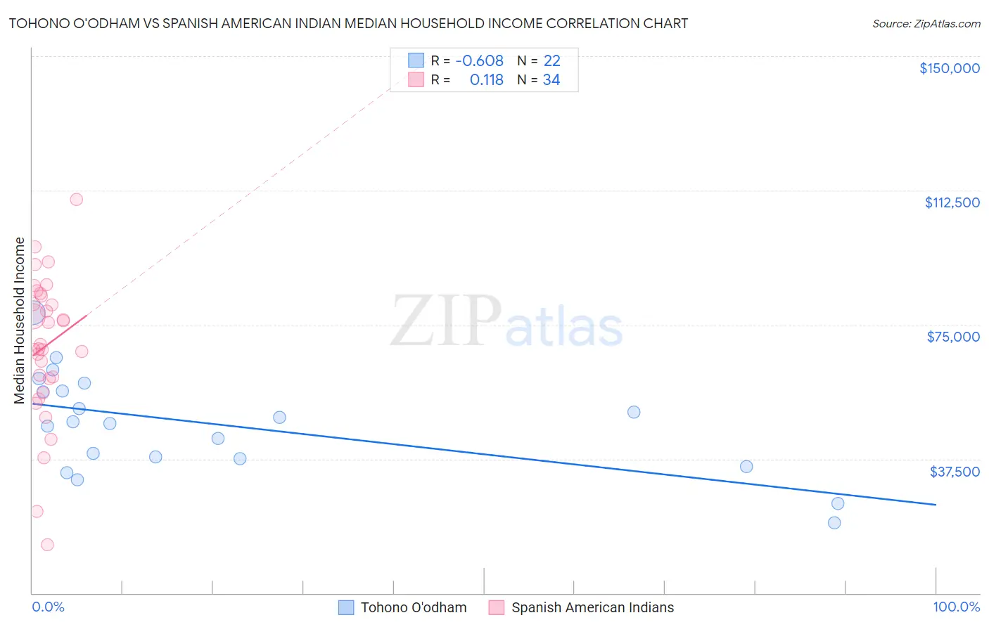 Tohono O'odham vs Spanish American Indian Median Household Income