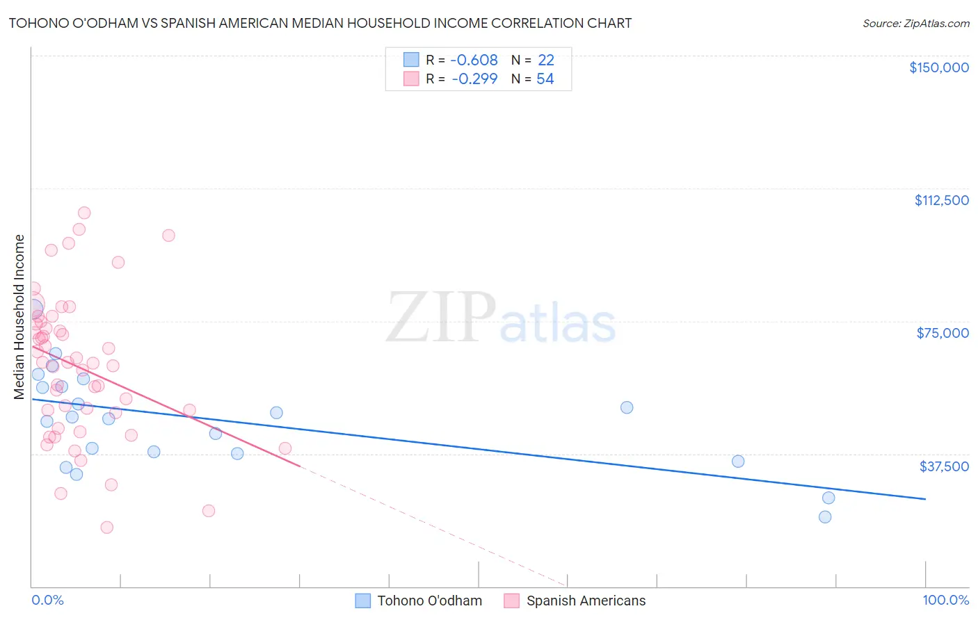 Tohono O'odham vs Spanish American Median Household Income