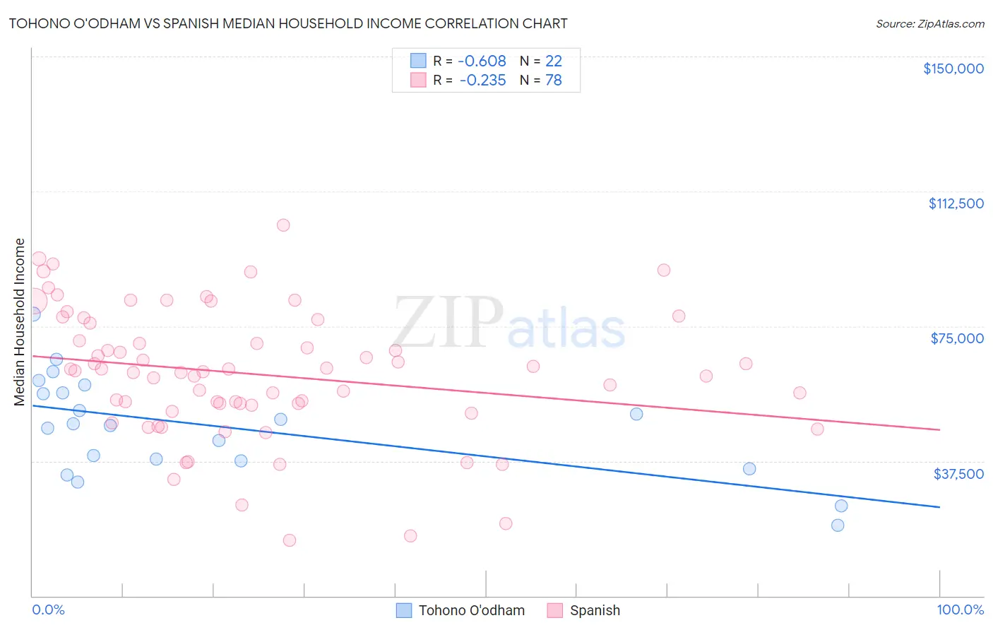 Tohono O'odham vs Spanish Median Household Income