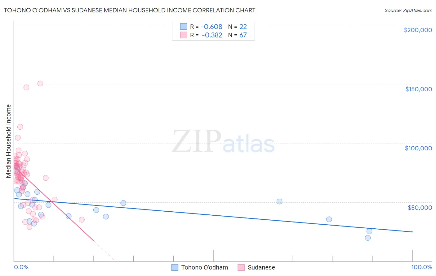 Tohono O'odham vs Sudanese Median Household Income