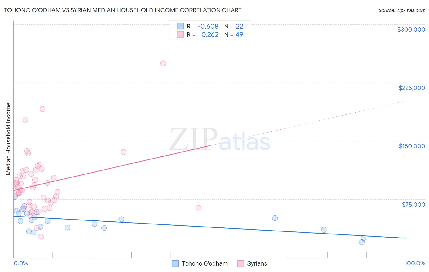 Tohono O'odham vs Syrian Median Household Income