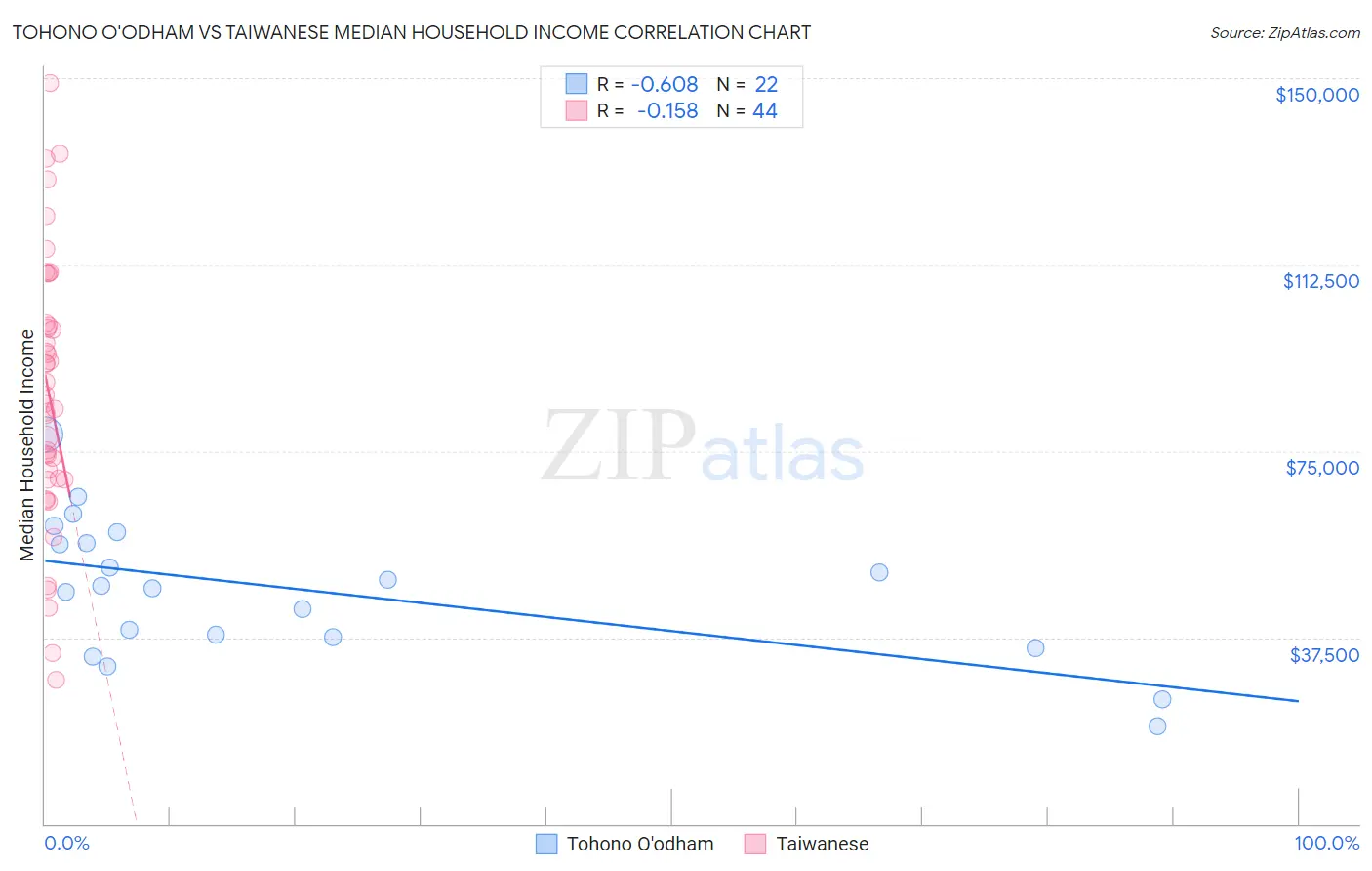 Tohono O'odham vs Taiwanese Median Household Income