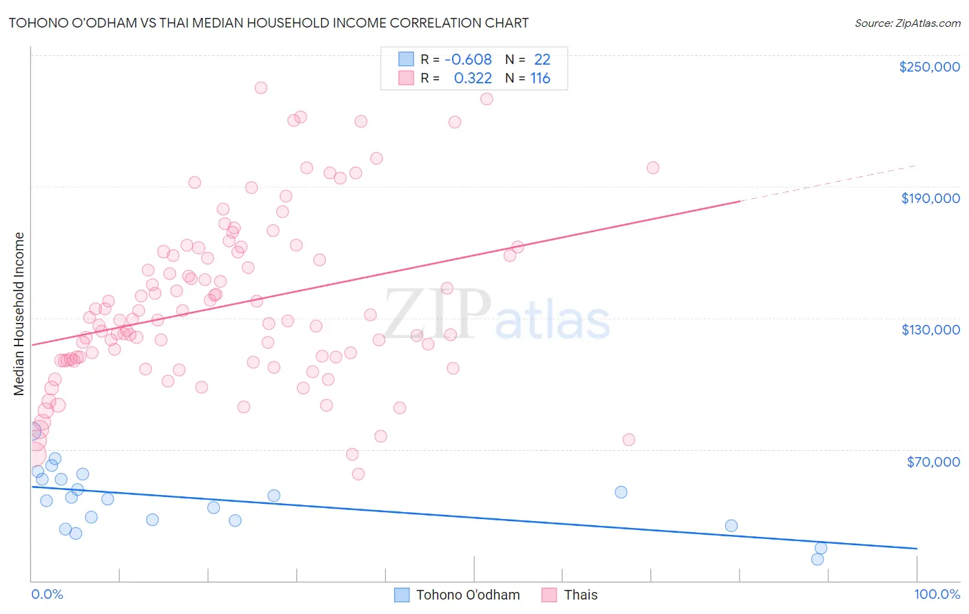 Tohono O'odham vs Thai Median Household Income