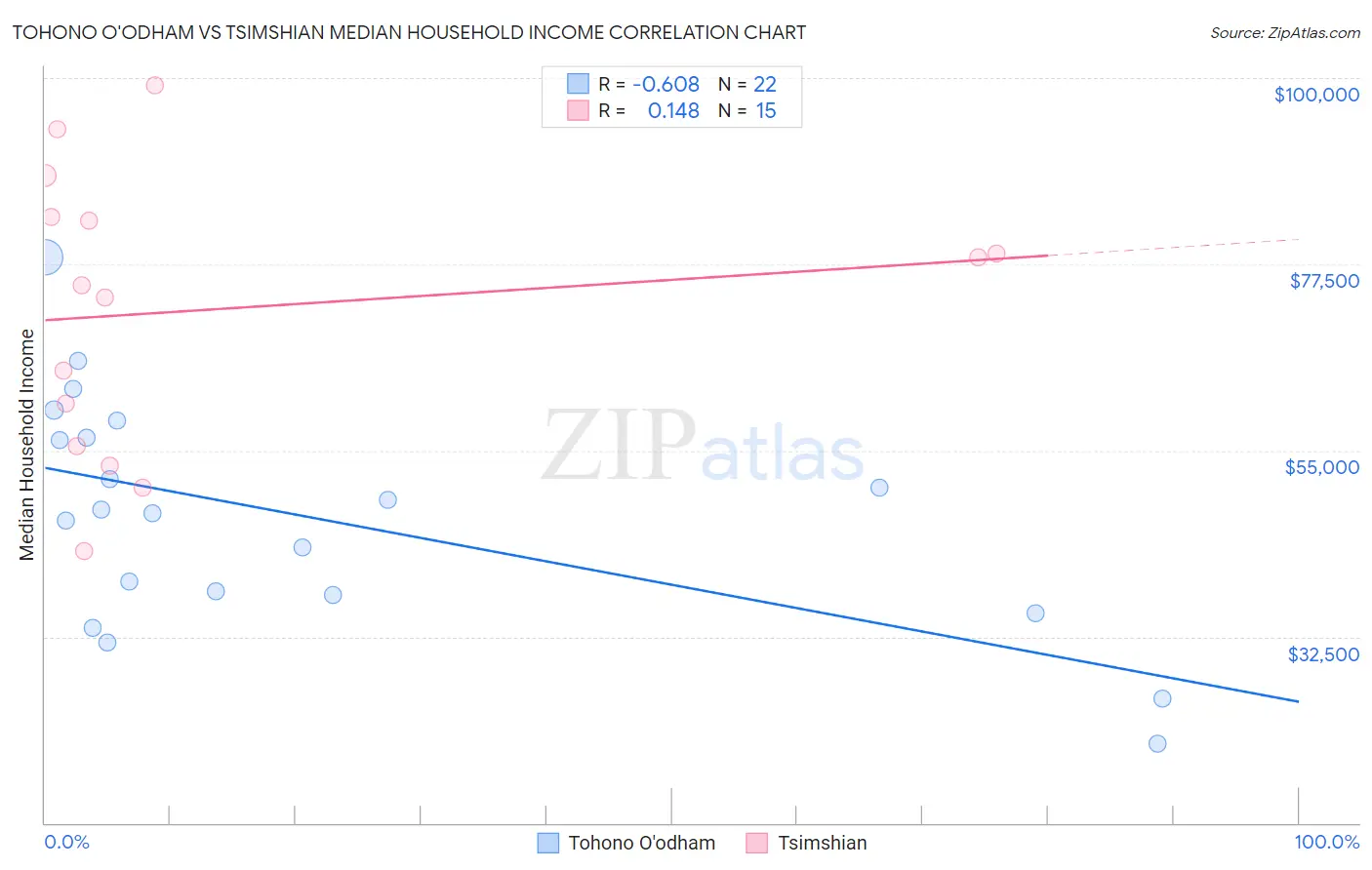 Tohono O'odham vs Tsimshian Median Household Income