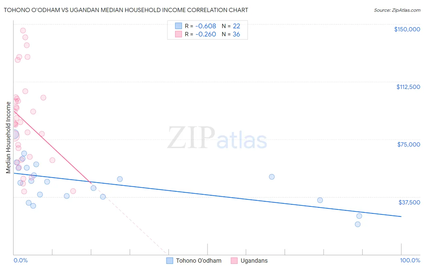 Tohono O'odham vs Ugandan Median Household Income