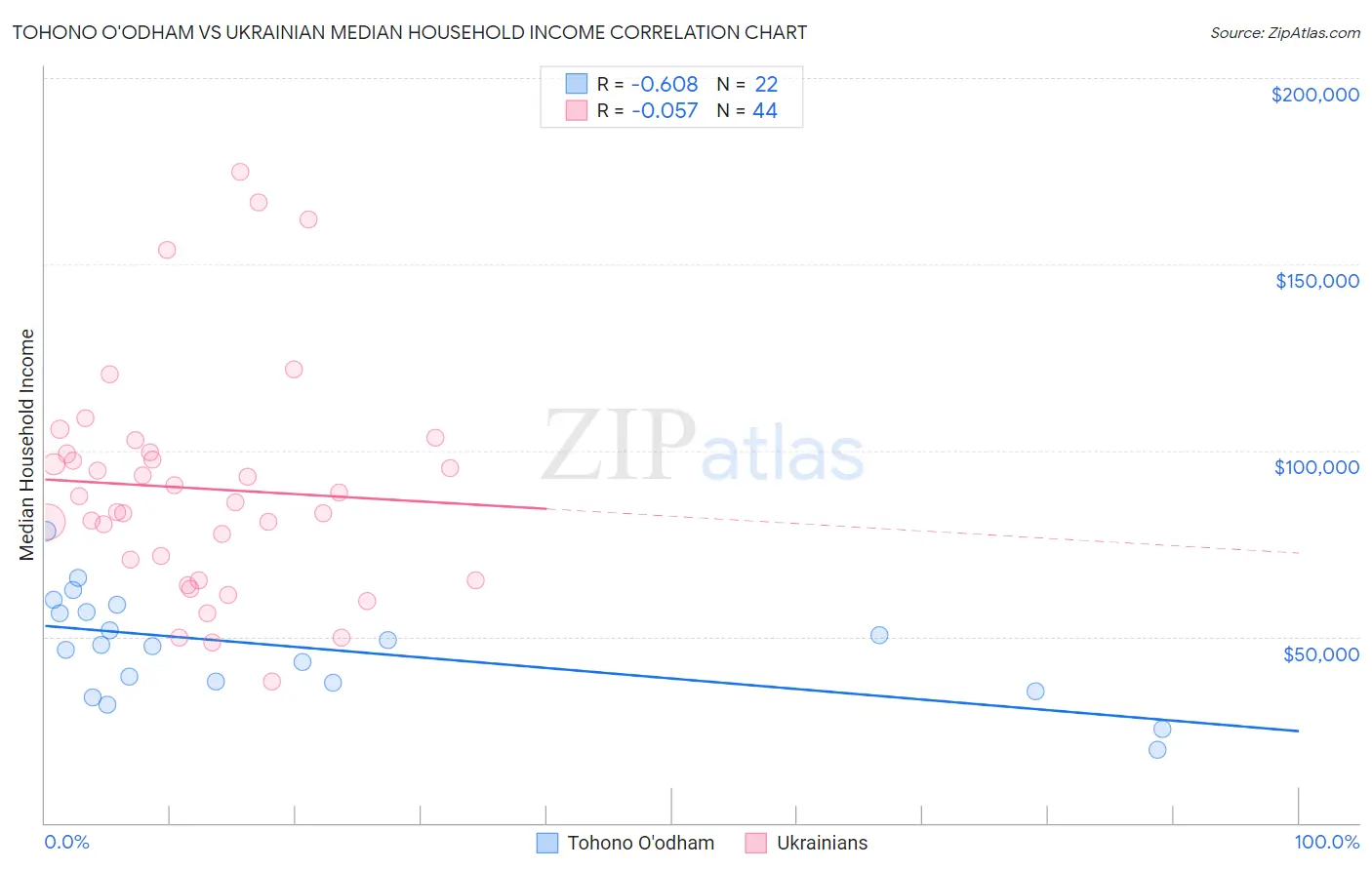 Tohono O'odham vs Ukrainian Median Household Income