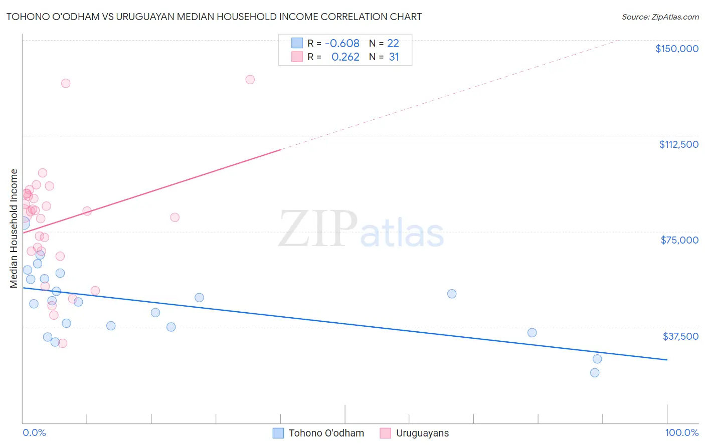 Tohono O'odham vs Uruguayan Median Household Income