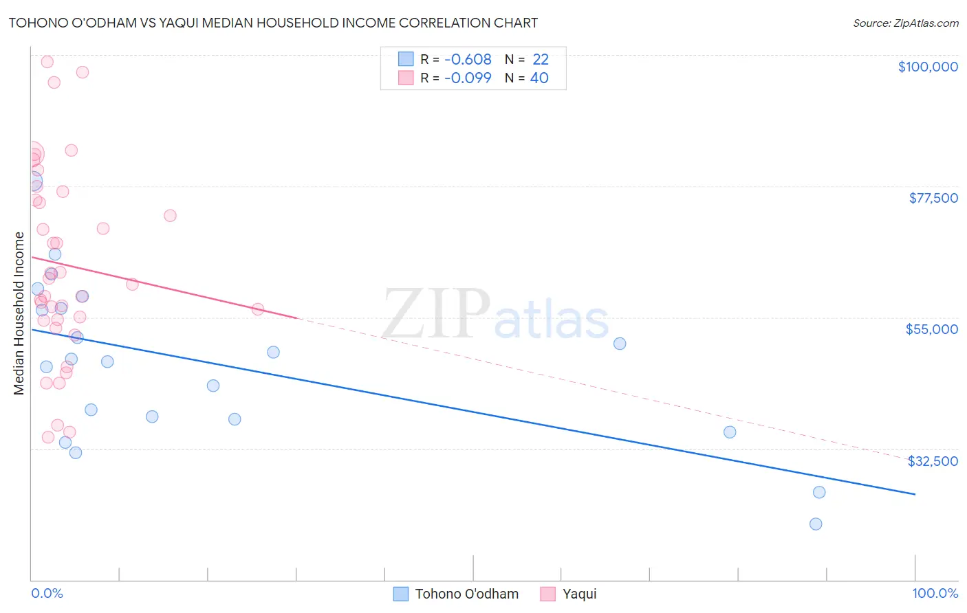 Tohono O'odham vs Yaqui Median Household Income