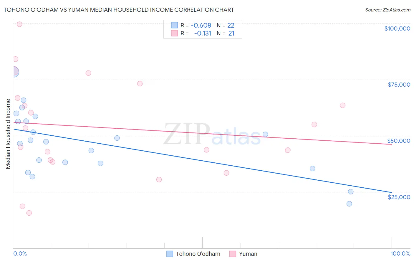 Tohono O'odham vs Yuman Median Household Income