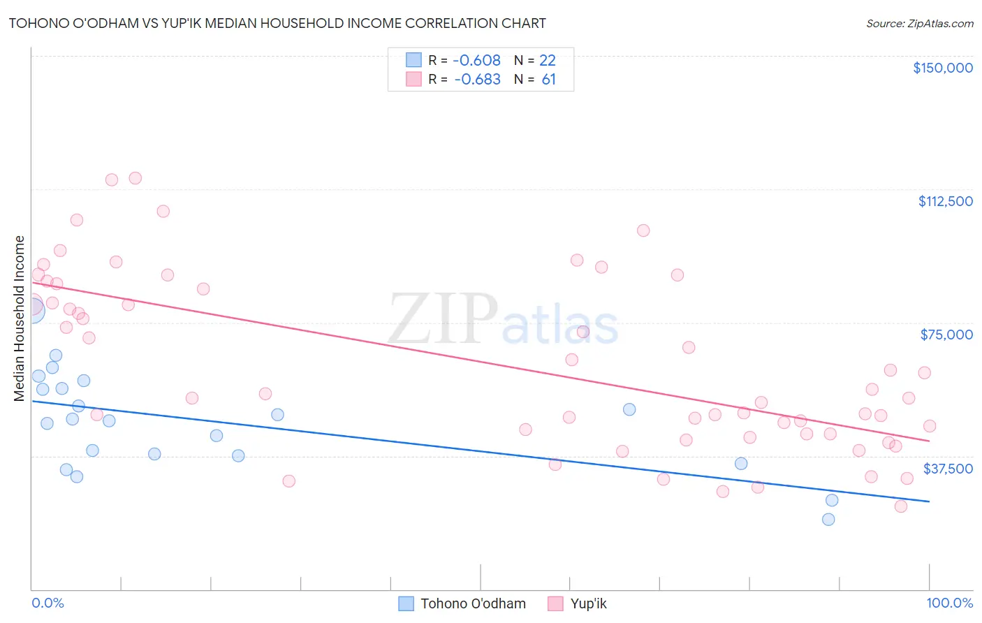 Tohono O'odham vs Yup'ik Median Household Income