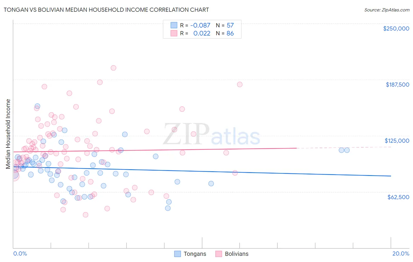 Tongan vs Bolivian Median Household Income