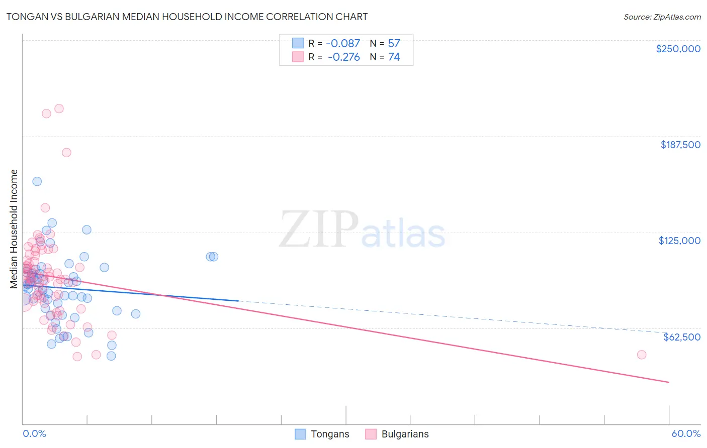 Tongan vs Bulgarian Median Household Income