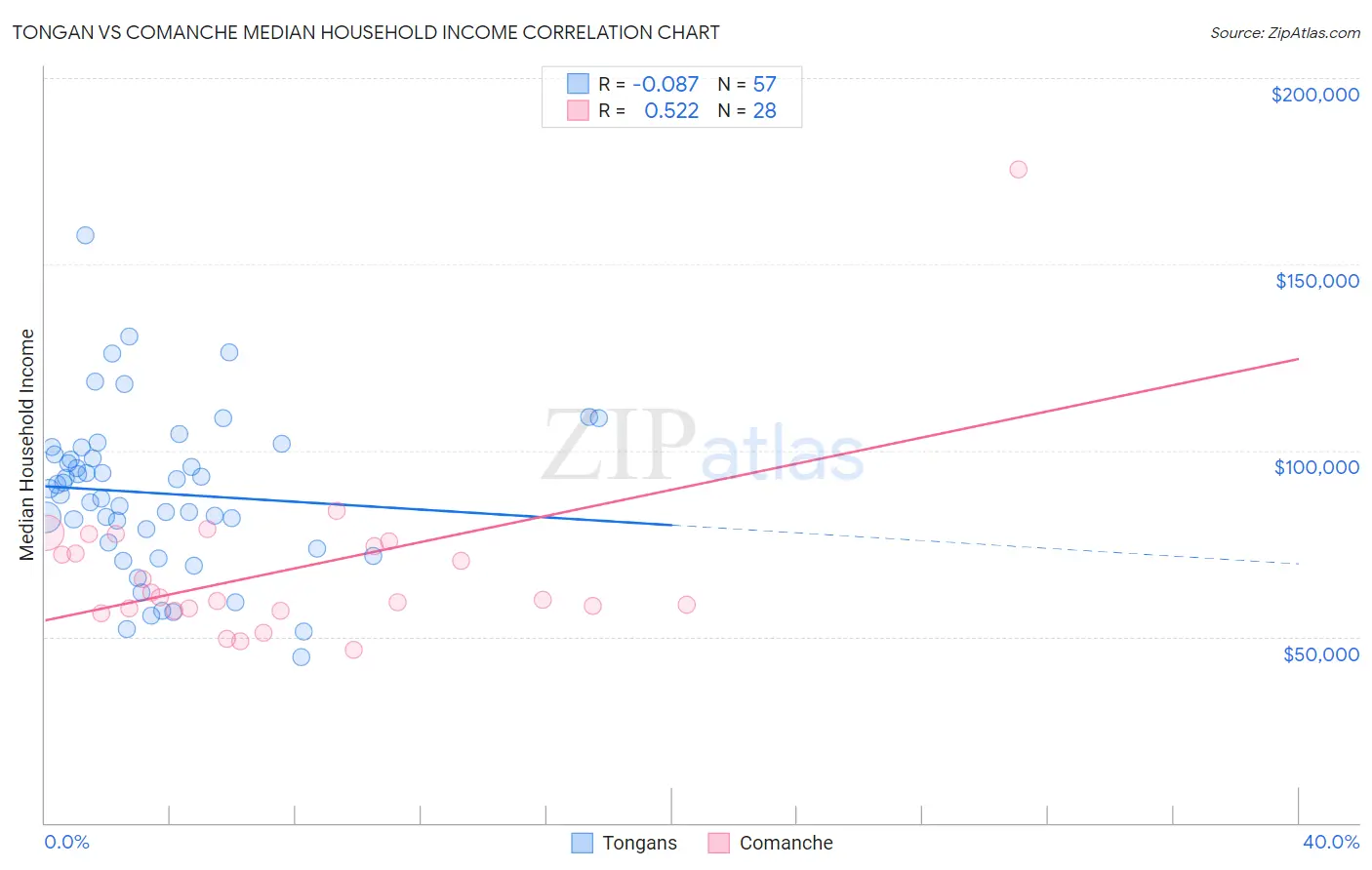 Tongan vs Comanche Median Household Income