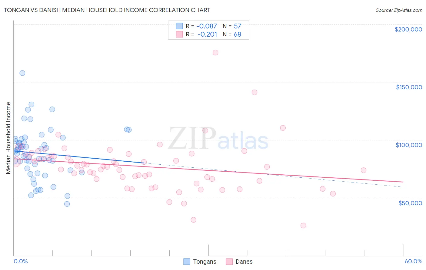 Tongan vs Danish Median Household Income