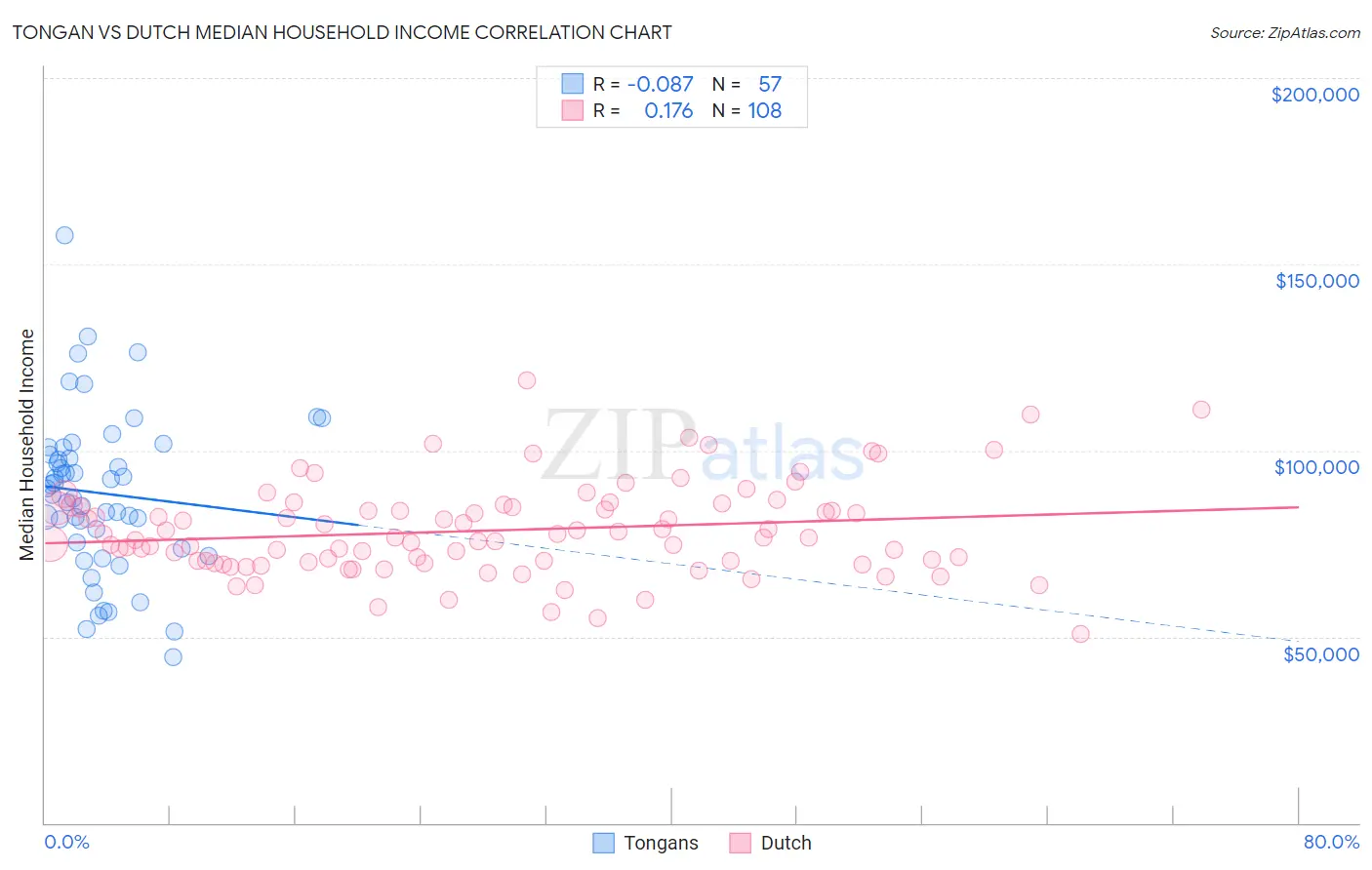 Tongan vs Dutch Median Household Income