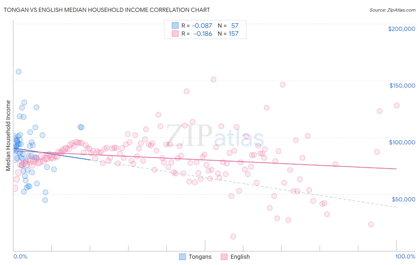 Tongan vs English Median Household Income