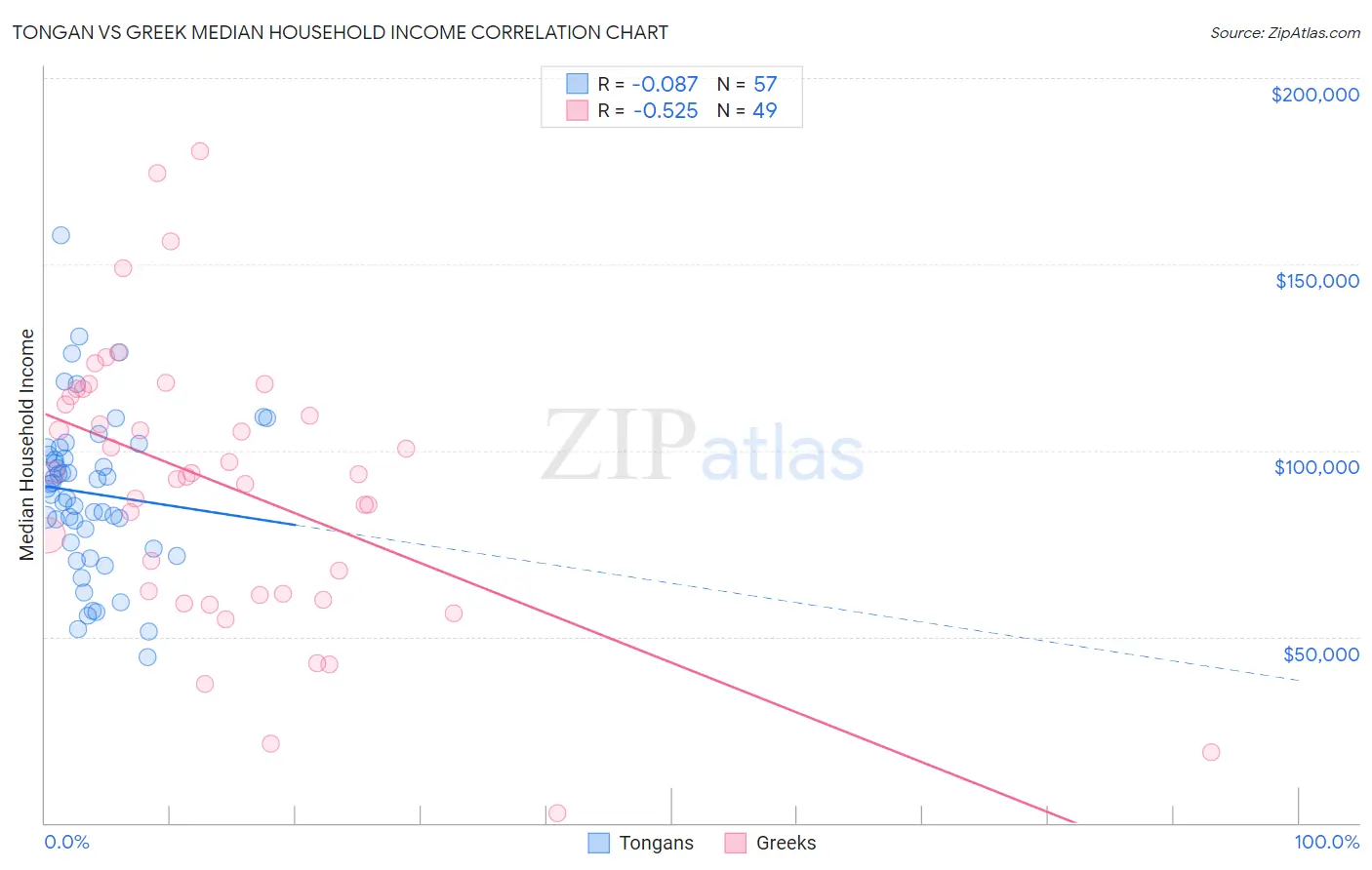 Tongan vs Greek Median Household Income