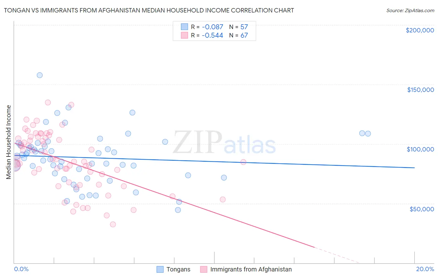 Tongan vs Immigrants from Afghanistan Median Household Income
