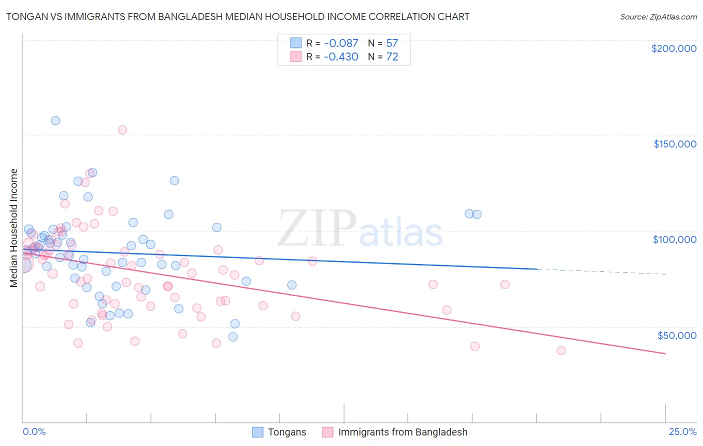 Tongan vs Immigrants from Bangladesh Median Household Income