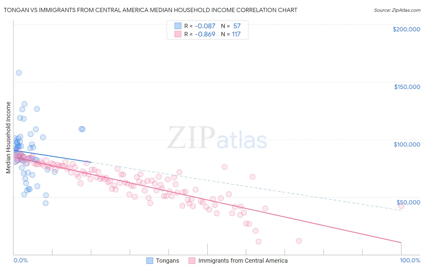 Tongan vs Immigrants from Central America Median Household Income