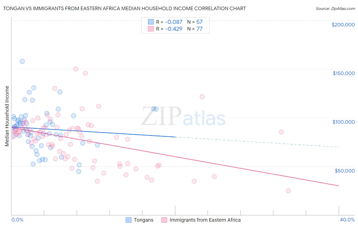 Tongan vs Immigrants from Eastern Africa Median Household Income