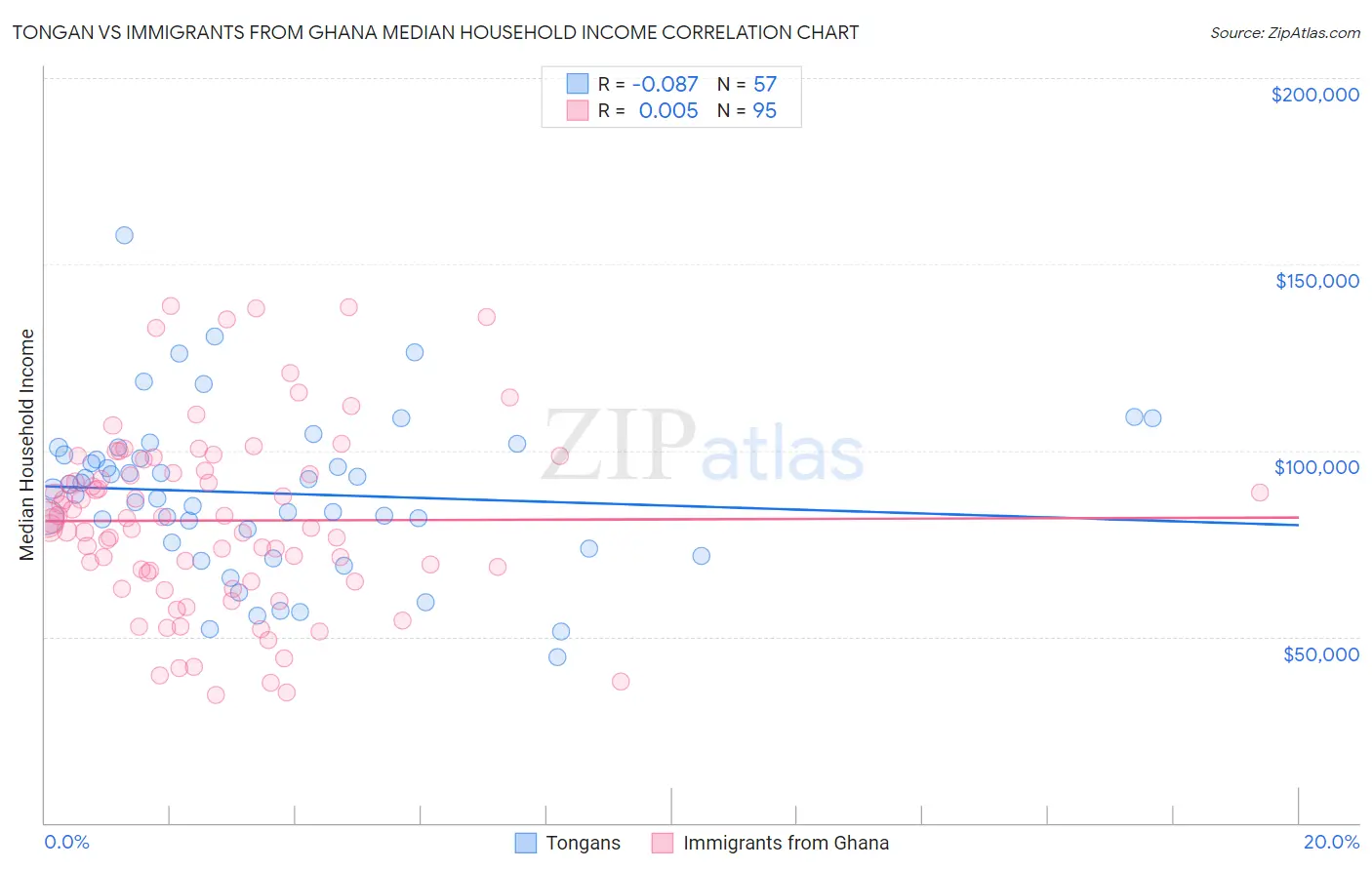 Tongan vs Immigrants from Ghana Median Household Income