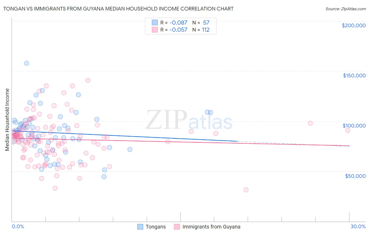 Tongan vs Immigrants from Guyana Median Household Income