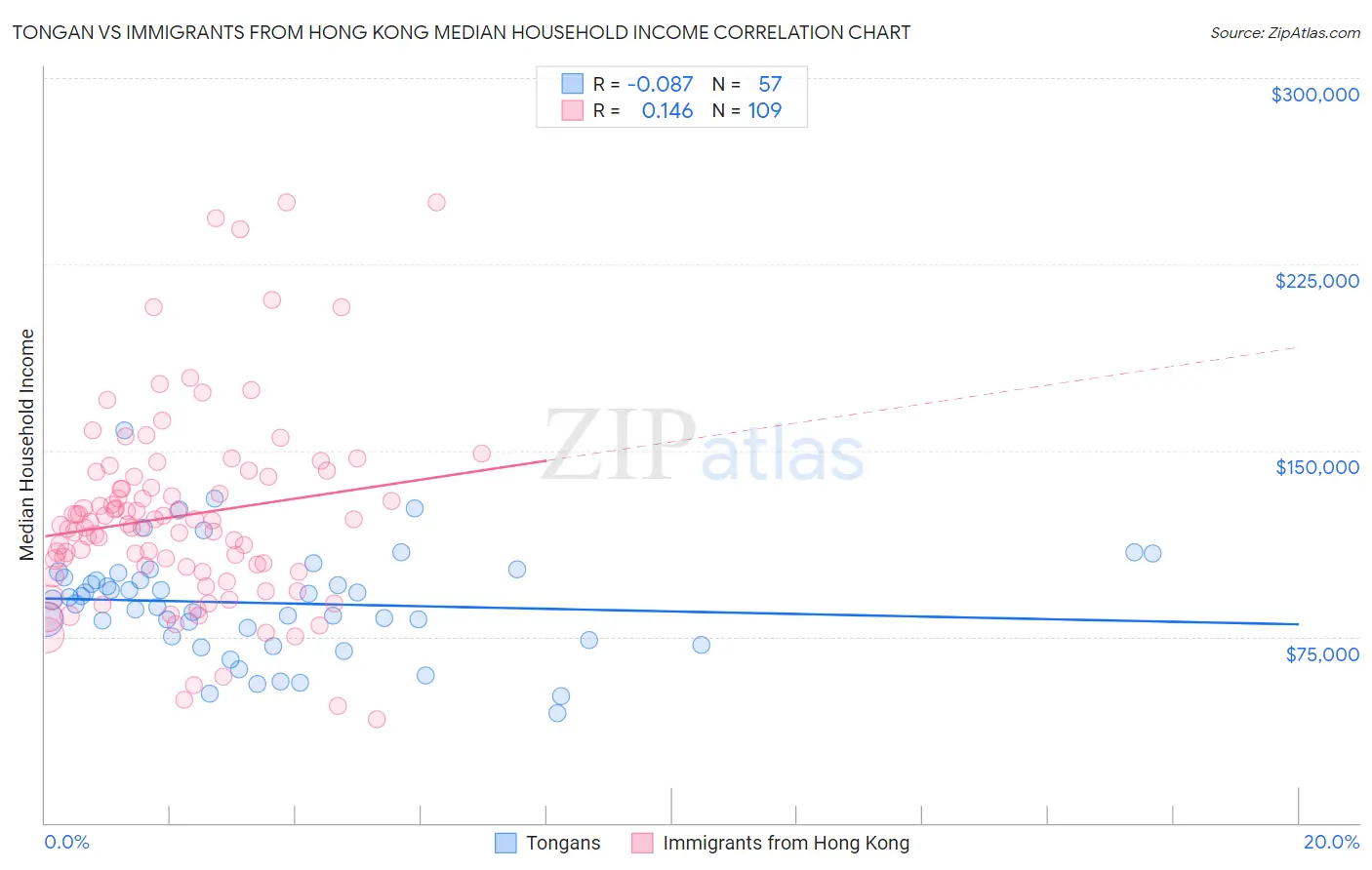 Tongan vs Immigrants from Hong Kong Median Household Income