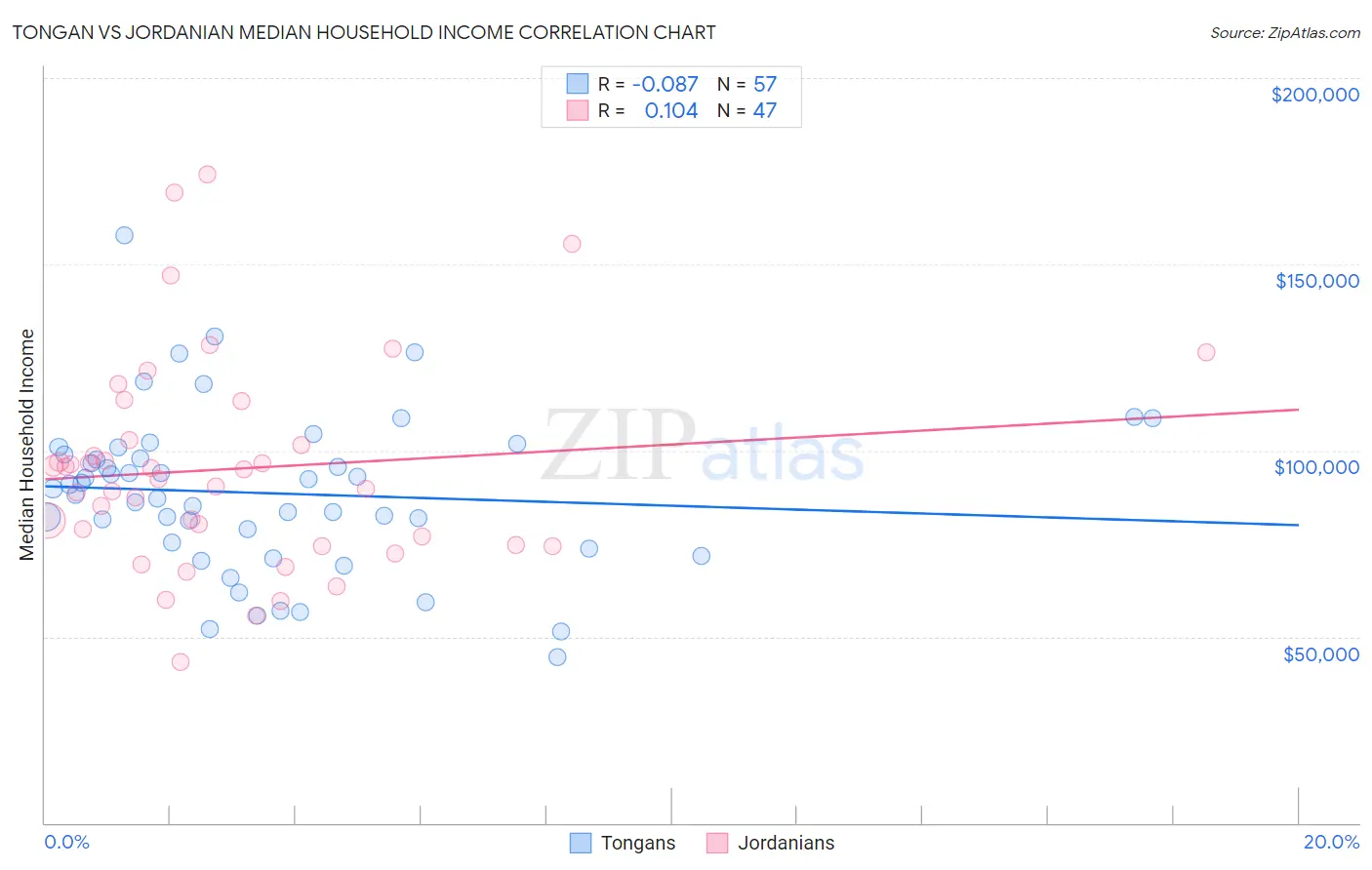 Tongan vs Jordanian Median Household Income