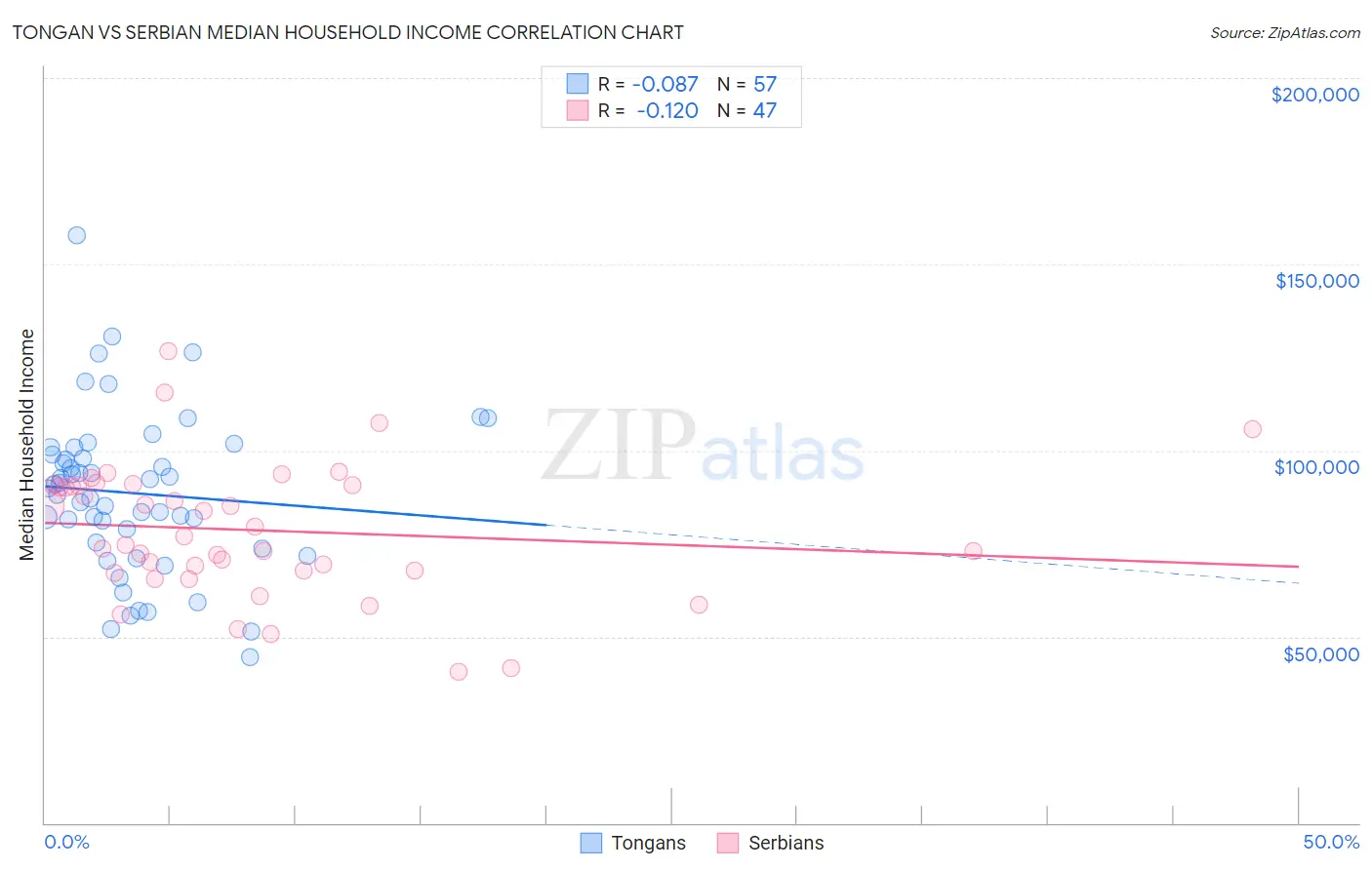 Tongan vs Serbian Median Household Income