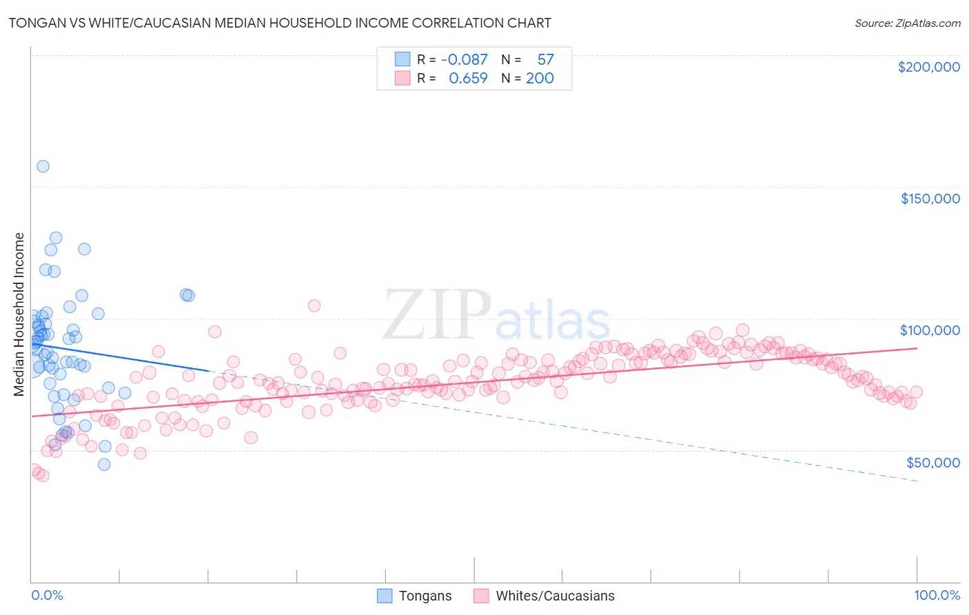 Tongan vs White/Caucasian Median Household Income