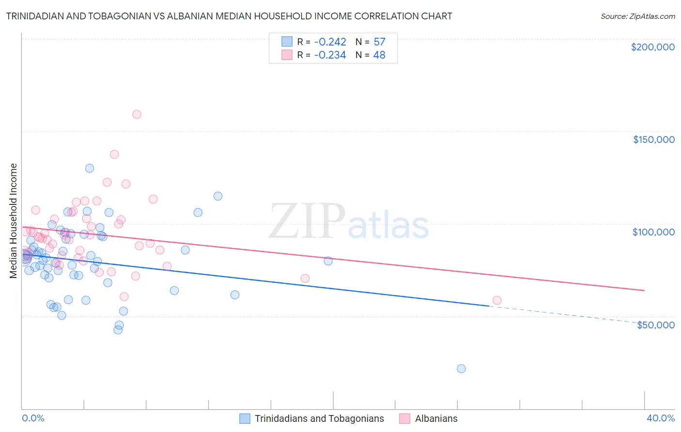 Trinidadian and Tobagonian vs Albanian Median Household Income