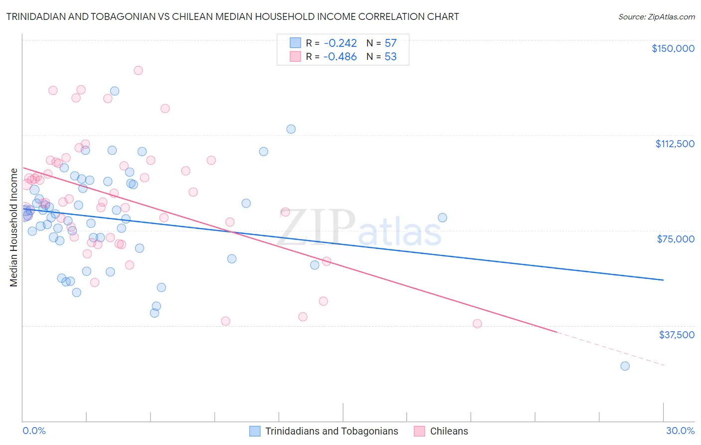 Trinidadian and Tobagonian vs Chilean Median Household Income