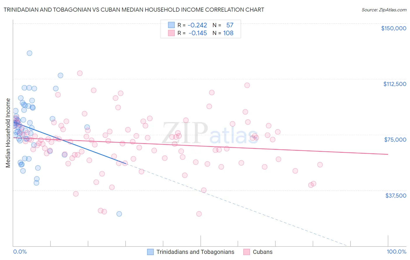 Trinidadian and Tobagonian vs Cuban Median Household Income