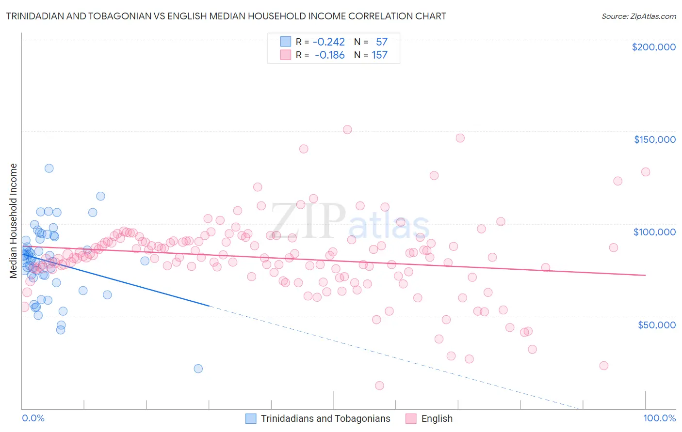 Trinidadian and Tobagonian vs English Median Household Income