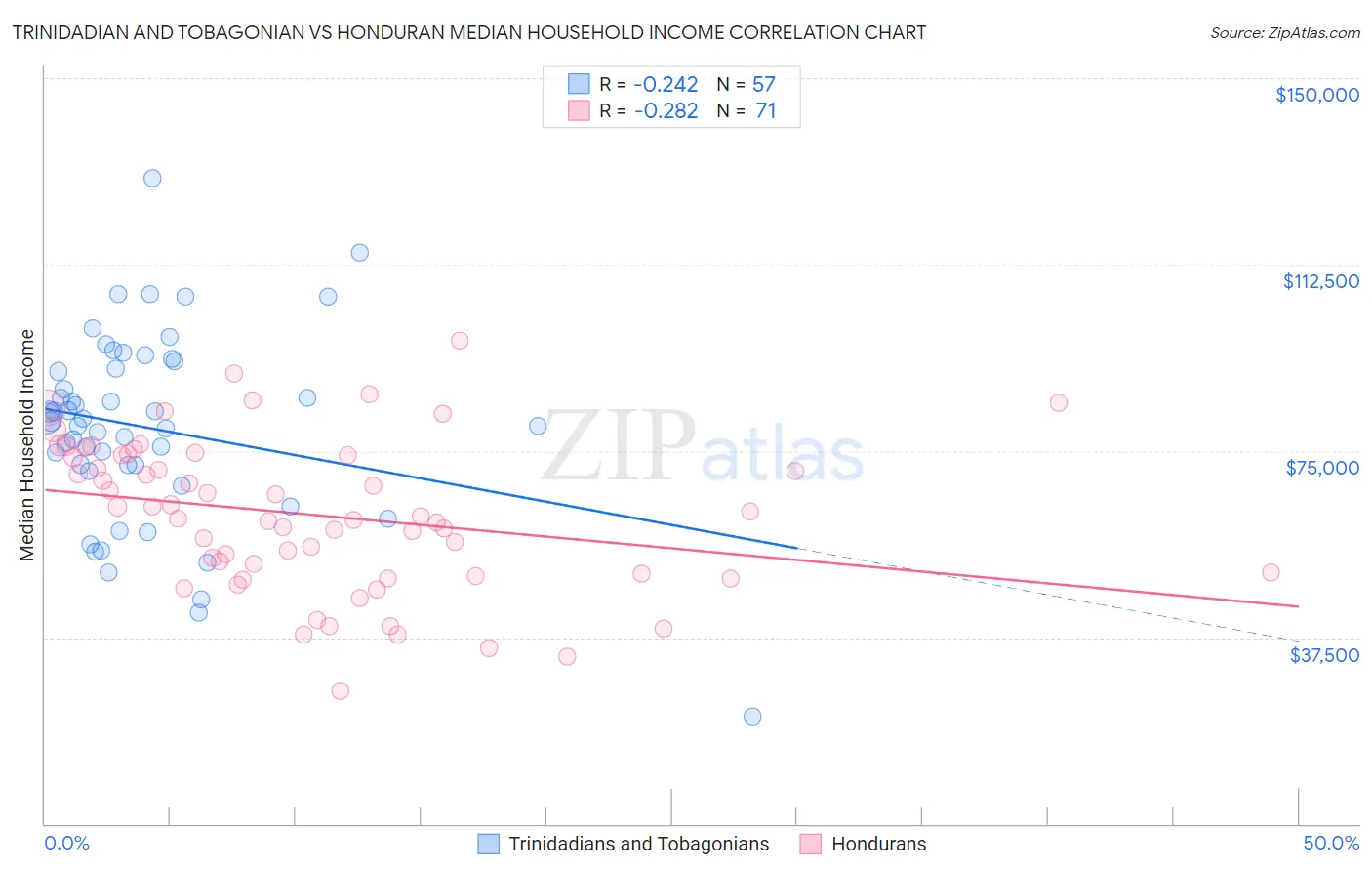 Trinidadian and Tobagonian vs Honduran Median Household Income