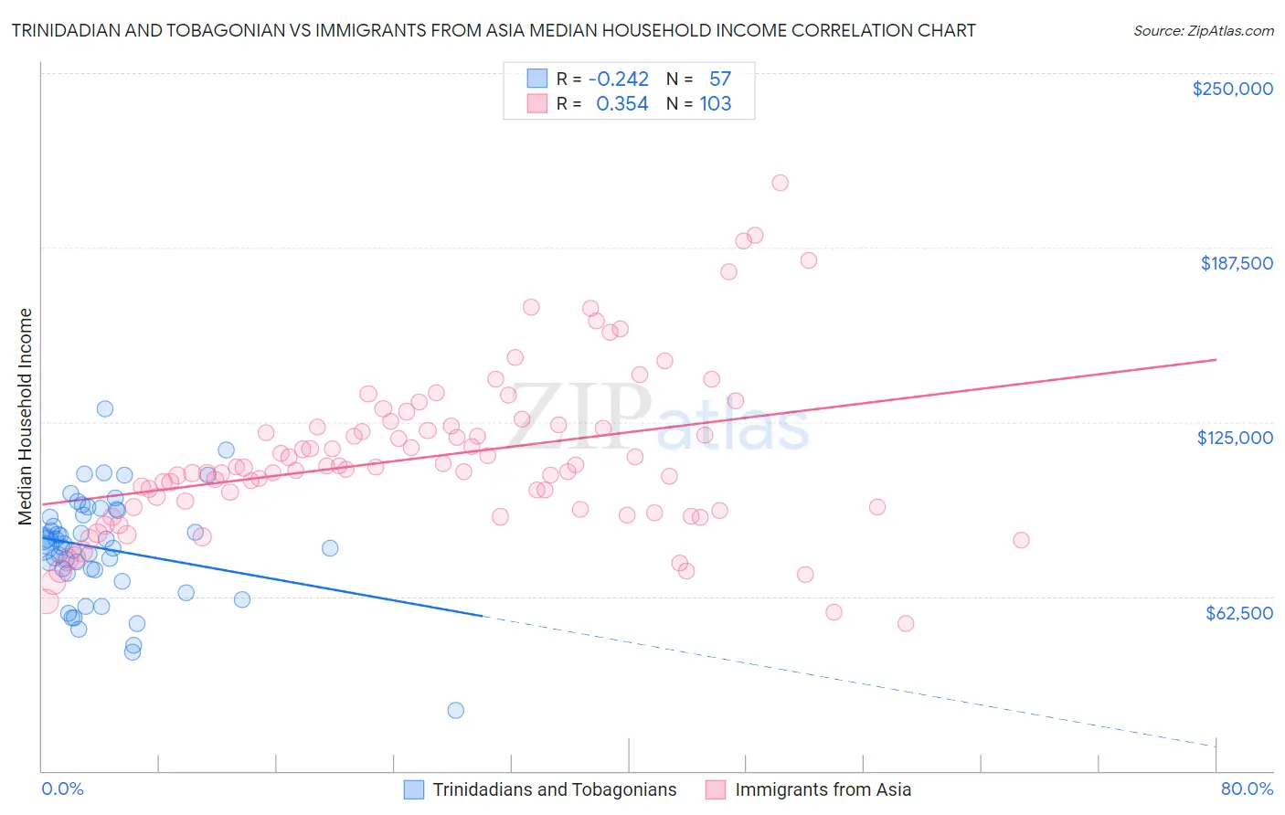 Trinidadian and Tobagonian vs Immigrants from Asia Median Household Income