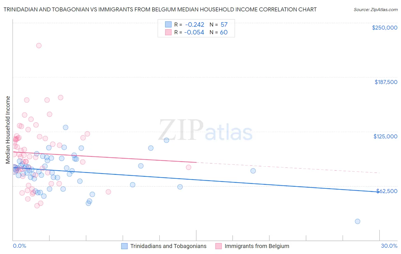 Trinidadian and Tobagonian vs Immigrants from Belgium Median Household Income