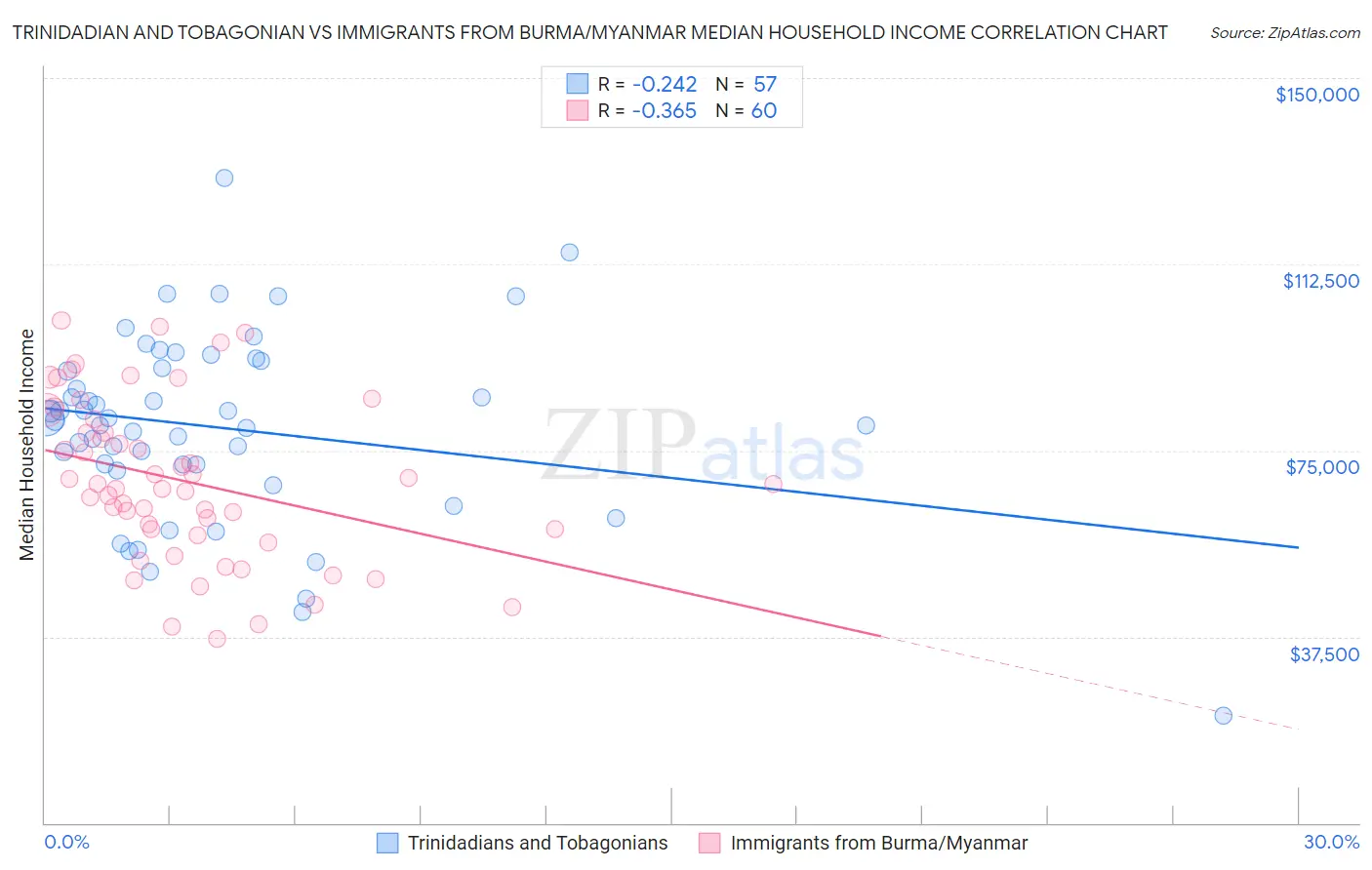 Trinidadian and Tobagonian vs Immigrants from Burma/Myanmar Median Household Income