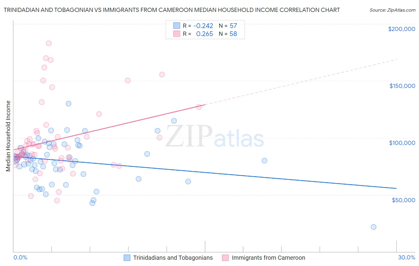 Trinidadian and Tobagonian vs Immigrants from Cameroon Median Household Income