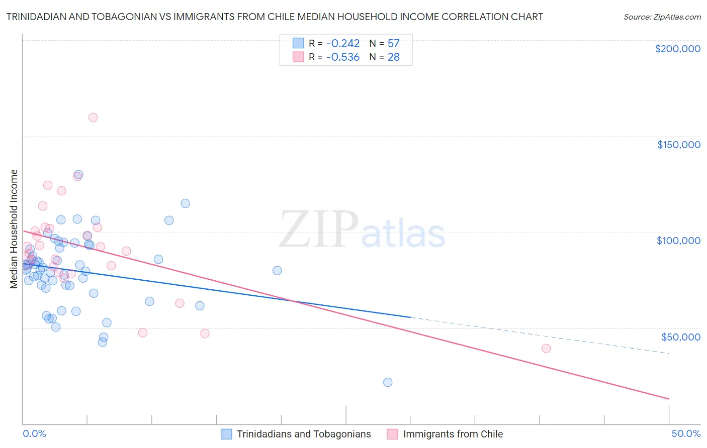 Trinidadian and Tobagonian vs Immigrants from Chile Median Household Income
