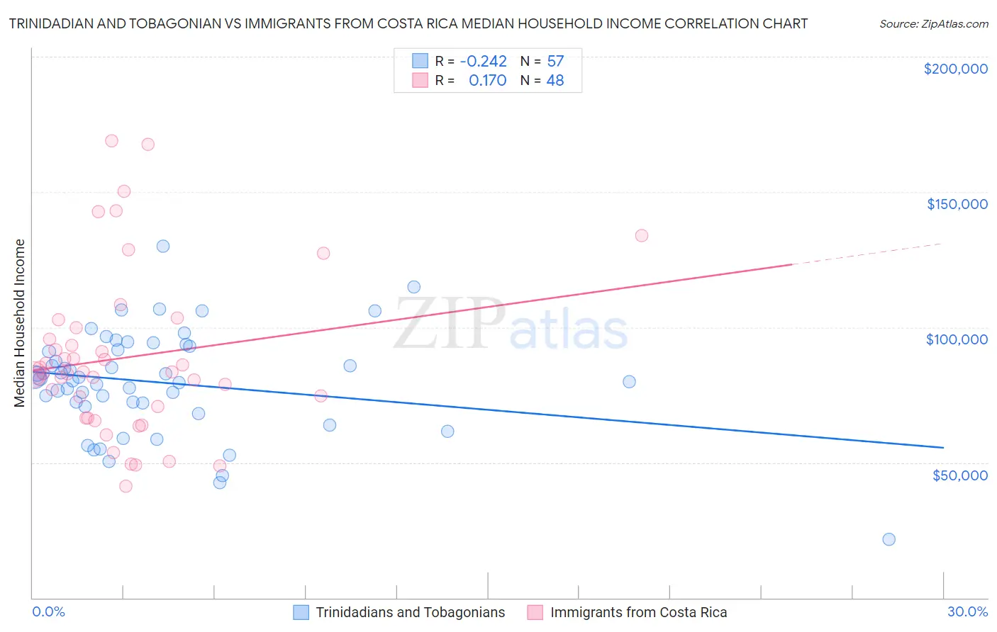 Trinidadian and Tobagonian vs Immigrants from Costa Rica Median Household Income