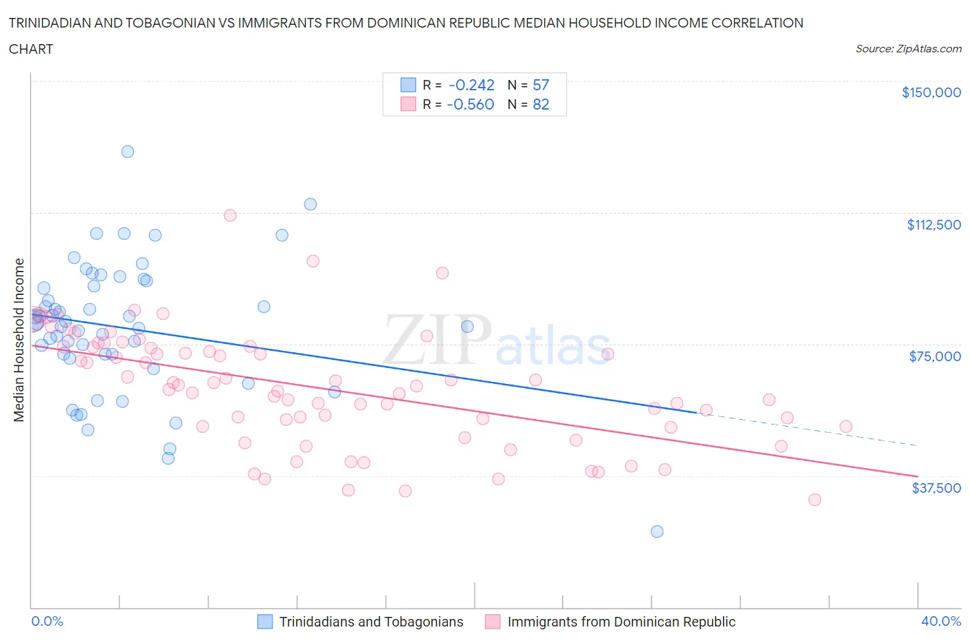 Trinidadian and Tobagonian vs Immigrants from Dominican Republic Median Household Income