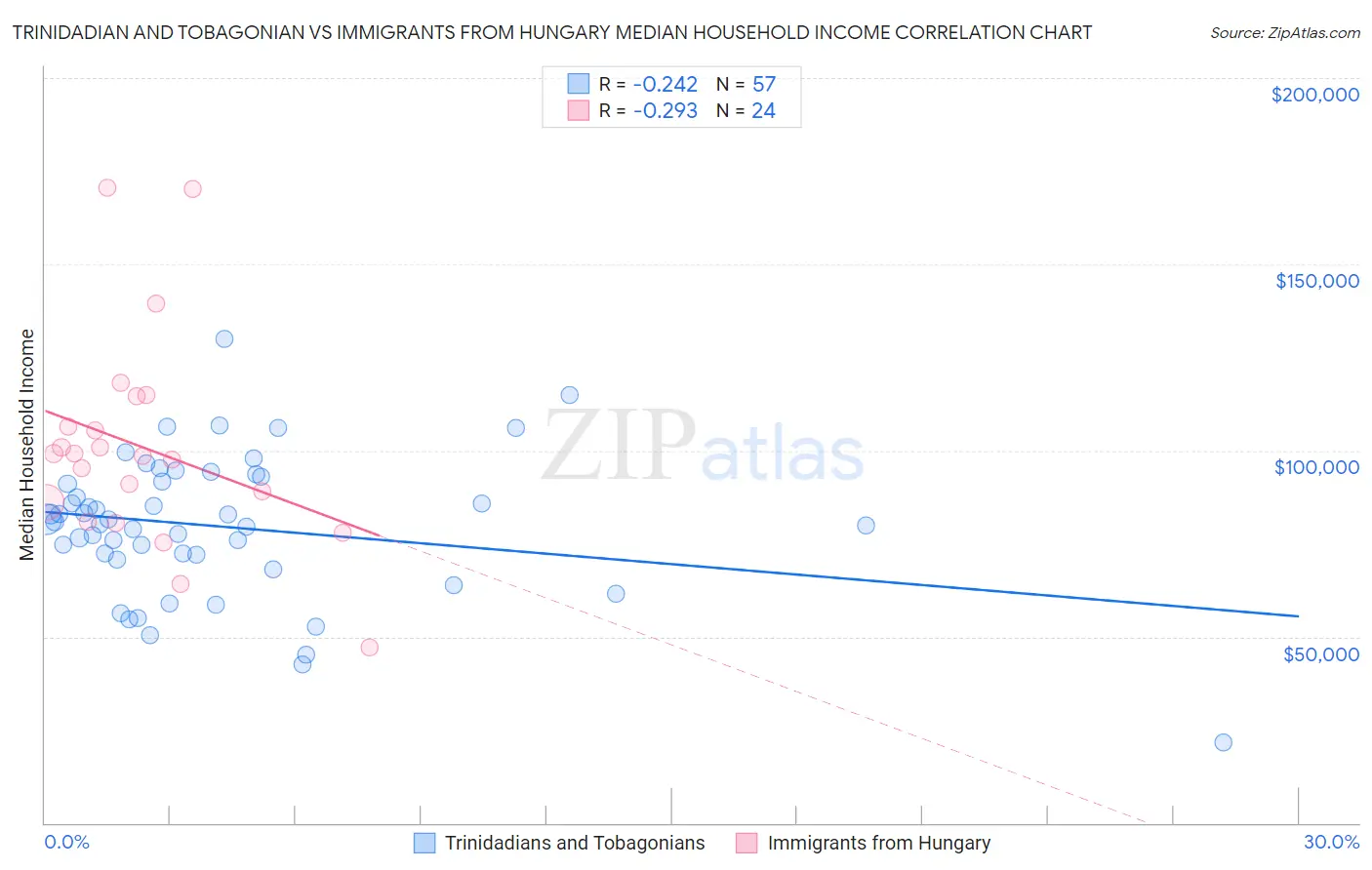 Trinidadian and Tobagonian vs Immigrants from Hungary Median Household Income