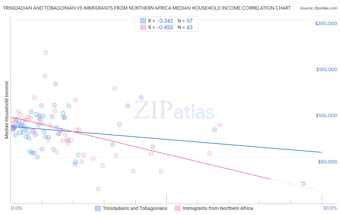 Trinidadian and Tobagonian vs Immigrants from Northern Africa Median Household Income