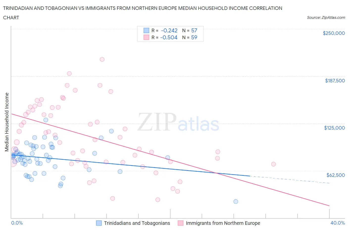 Trinidadian and Tobagonian vs Immigrants from Northern Europe Median Household Income