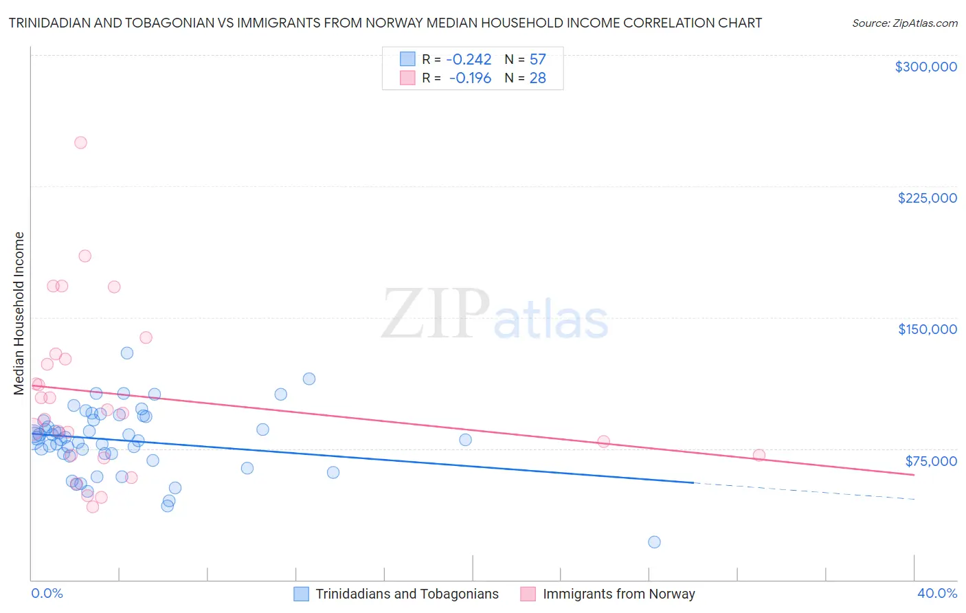 Trinidadian and Tobagonian vs Immigrants from Norway Median Household Income