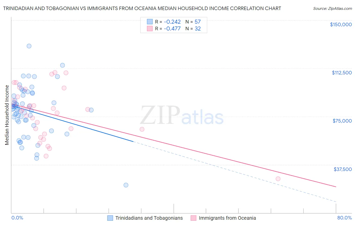 Trinidadian and Tobagonian vs Immigrants from Oceania Median Household Income